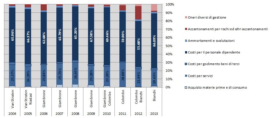 11 Struttura percentuale dei costi