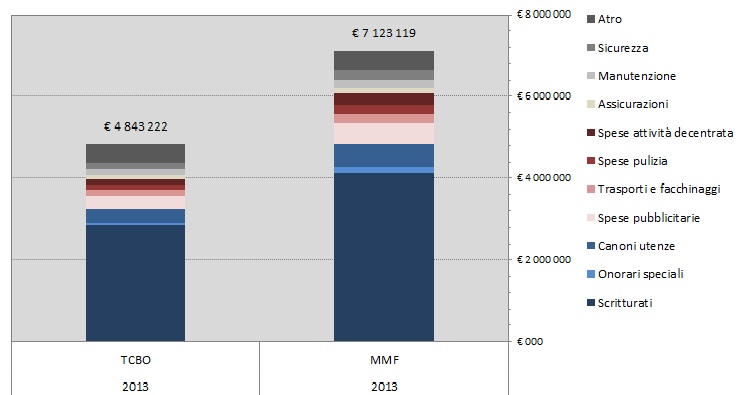 13b Spese servizi confrontati a TCBO
